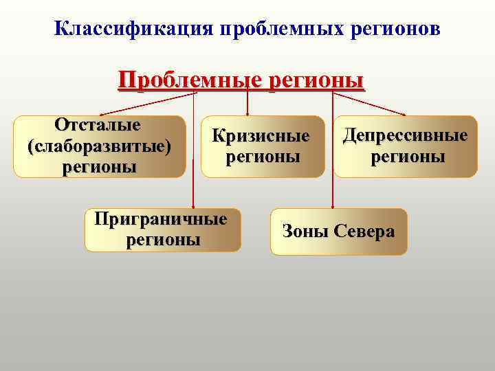 Классификация проблемных регионов Проблемные регионы Отсталые (слаборазвитые) регионы Кризисные регионы Приграничные регионы Депрессивные регионы