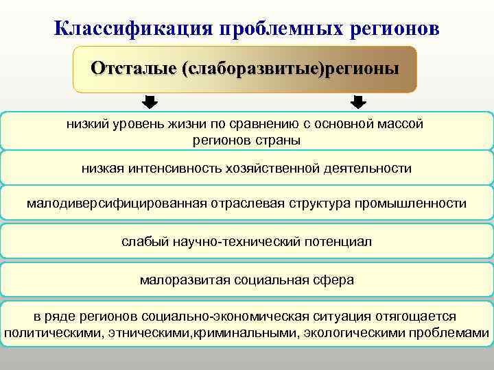 Классификация проблемных регионов Отсталые (слаборазвитые)регионы низкий уровень жизни по сравнению с основной массой регионов