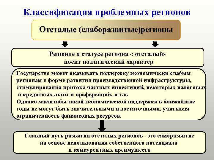 Классификация проблемных регионов Отсталые (слаборазвитые)регионы Решение о статусе региона « отсталый» носит политический характер