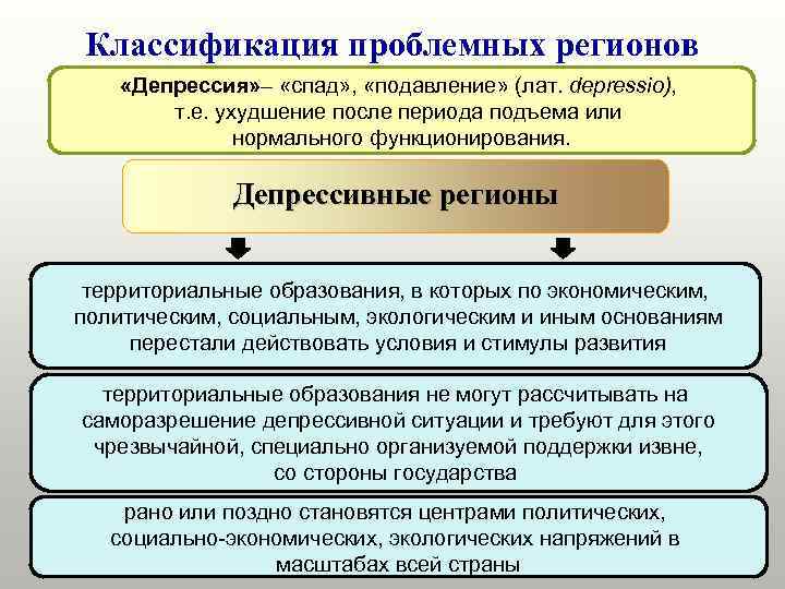 Классификация проблемных регионов «Депрессия» – «спад» , «подавление» (лат. depressio), т. е. ухудшение после