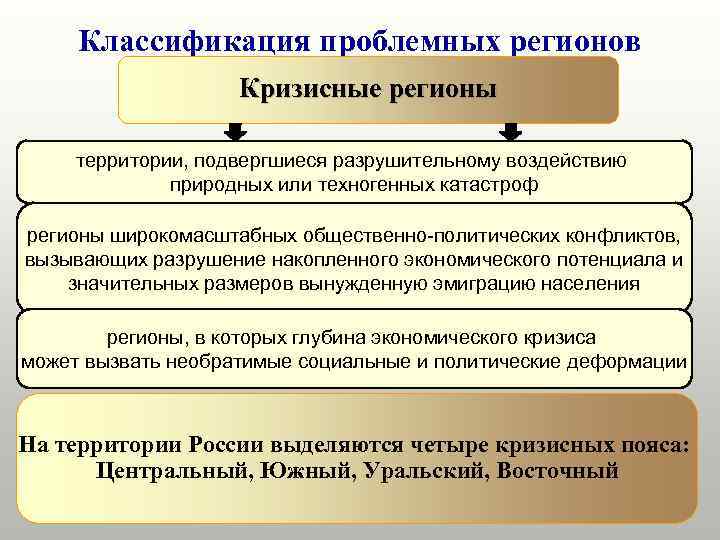 Классификация проблемных регионов Кризисные регионы территории, подвергшиеся разрушительному воздействию природных или техногенных катастроф регионы