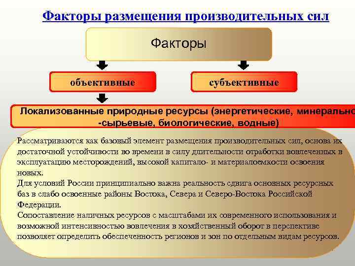 Факторы размещения производительных сил Факторы объективные субъективные Локализованные природные ресурсы (энергетические, минерально -сырьевые, биологические,