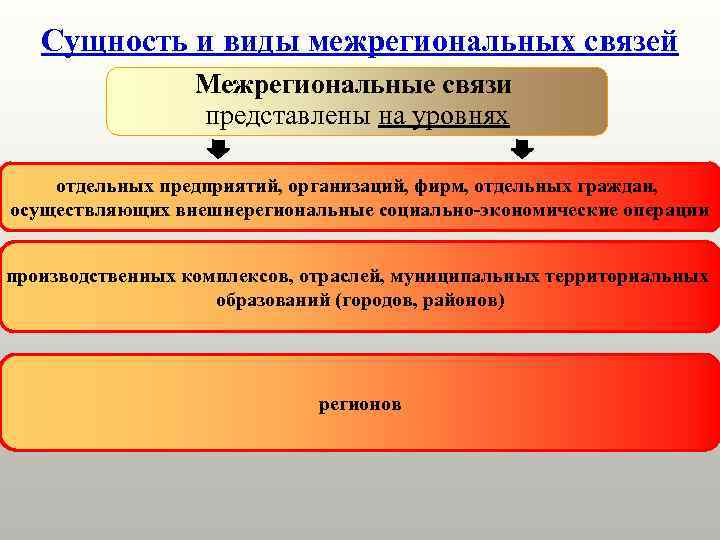Сущность и виды межрегиональных связей Межрегиональные связи представлены на уровнях отдельных предприятий, организаций, фирм,