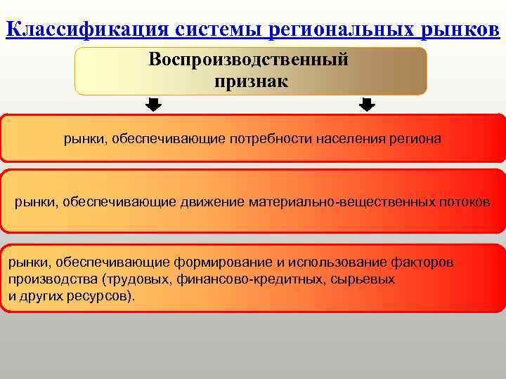 Классификация системы региональных рынков Воспроизводственный признак рынки, обеспечивающие потребности населения региона рынки, обеспечивающие движение