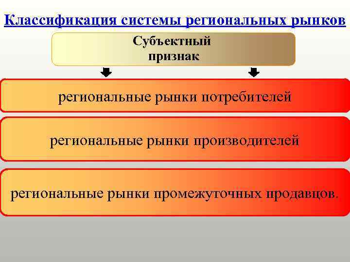 Классификация системы региональных рынков Субъектный признак региональные рынки потребителей региональные рынки производителей региональные рынки