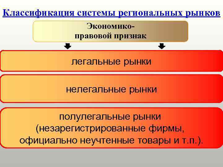 Классификация системы региональных рынков Экономикоправовой признак легальные рынки нелегальные рынки полулегальные рынки (незарегистрированные фирмы,