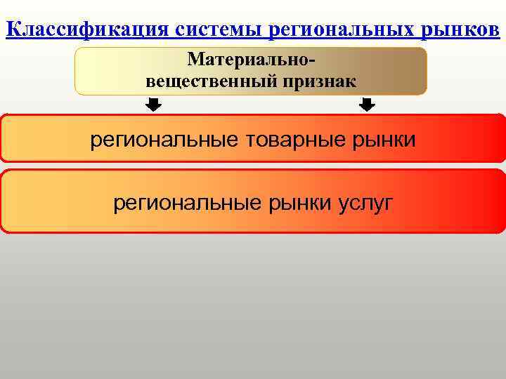 Классификация системы региональных рынков Материальновещественный признак региональные товарные рынки региональные рынки услуг 
