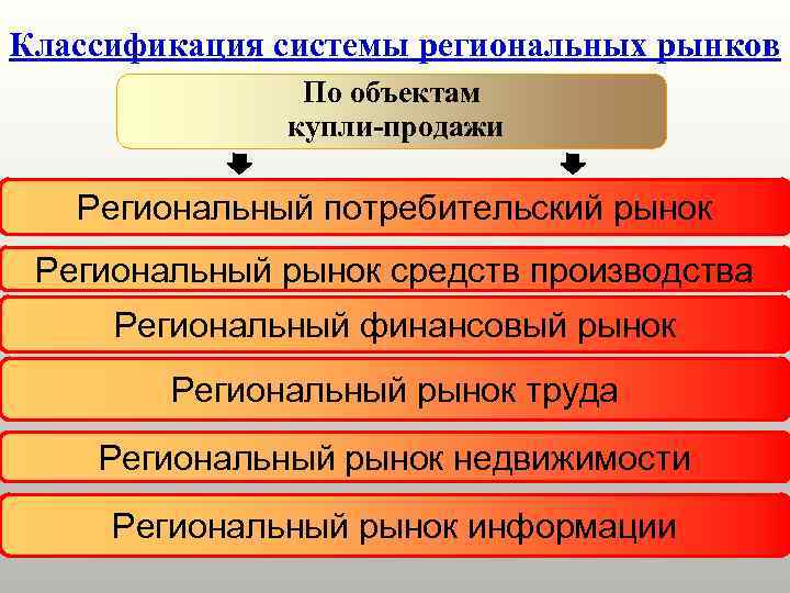 Классификация системы региональных рынков По объектам купли-продажи Региональный потребительский рынок Региональный рынок средств производства