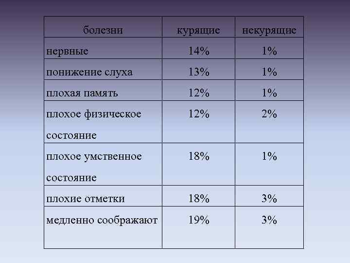 болезни курящие нервные 14% 1% понижение слуха 13% 1% плохая память 12% 1% плохое