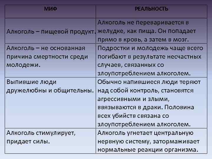 МИФ РЕАЛЬНОСТЬ Алкоголь не переваривается в Алкоголь – пищевой продукт. желудке, как пища. Он