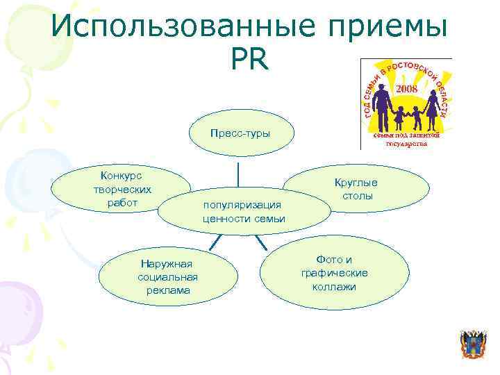 Использованные приемы PR Пресс-туры Конкурс творческих работ Наружная социальная реклама популяризация ценности семьи Круглые