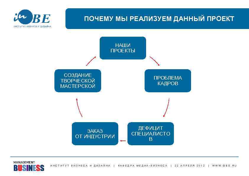 ПОЧЕМУ МЫ РЕАЛИЗУЕМ ДАННЫЙ ПРОЕКТ НАШИ ПРОЕКТЫ СОЗДАНИЕ ТВОРЧЕСКОЙ МАСТЕРСКОЙ ЗАКАЗ ОТ ИНДУСТРИИ ПРОБЛЕМА