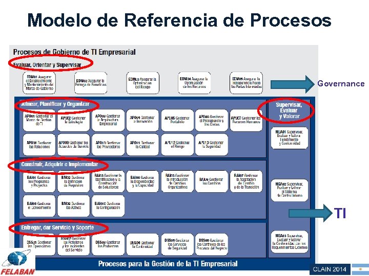 Modelo de Referencia de Procesos Governance TI 
