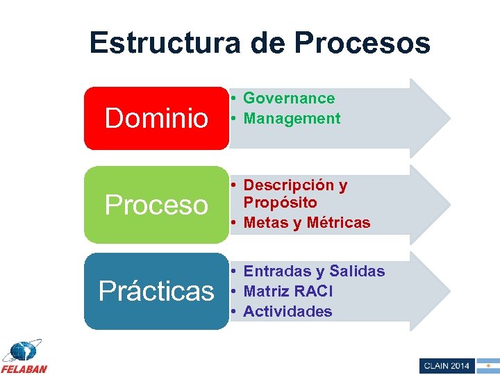 Estructura de Procesos Dominio Proceso Prácticas • Governance • Management • Descripción y Propósito