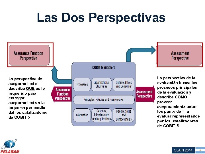 Las Dos Perspectivas La perspectiva de aseguramiento describe QUE es lo requerido para entregar