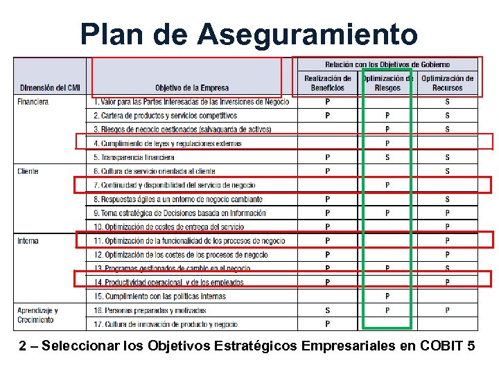 Plan de Aseguramiento 2 – Seleccionar los Objetivos Estratégicos Empresariales en COBIT 5 