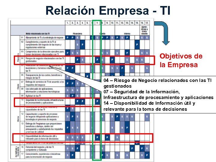 Relación Empresa - TI Objetivos de la Empresa 04 – Riesgo de Negocio relacionados