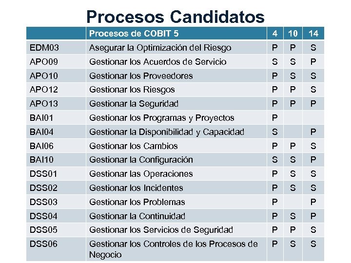 Procesos Candidatos Procesos de COBIT 5 4 10 14 EDM 03 Asegurar la Optimización