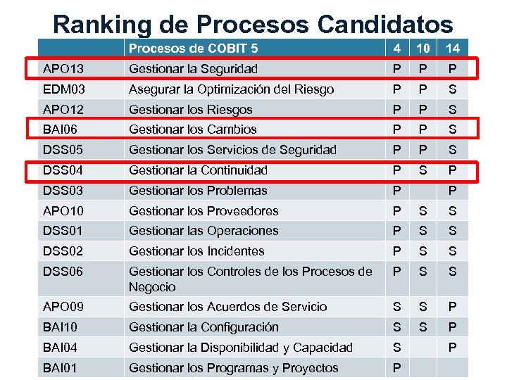 Ranking de Procesos Candidatos Procesos de COBIT 5 4 10 14 APO 13 Gestionar