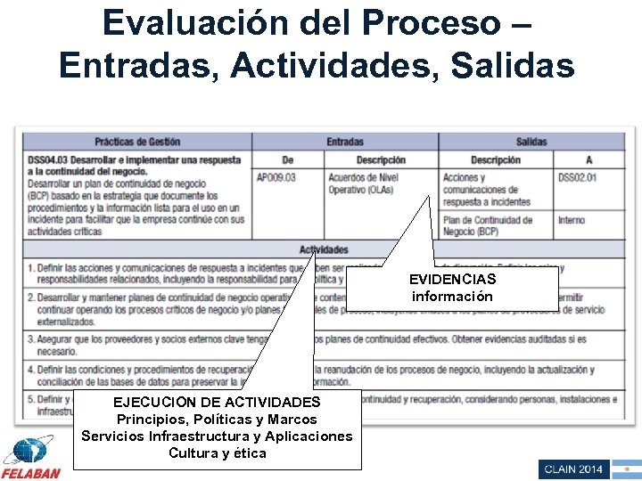 Evaluación del Proceso – Entradas, Actividades, Salidas EVIDENCIAS información EJECUCION DE ACTIVIDADES Principios, Políticas