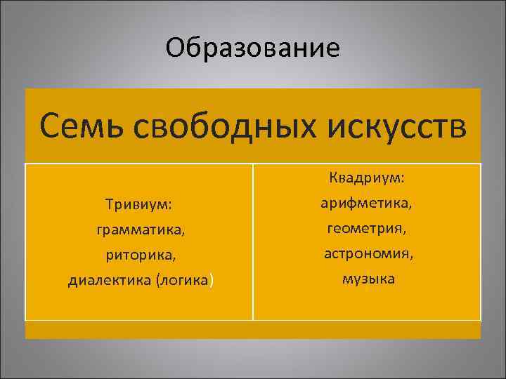 Семь свободных искусств. Семь свободных искусств тривиум. Схема семи свободных искусств. Перечислите семь свободных искусств.