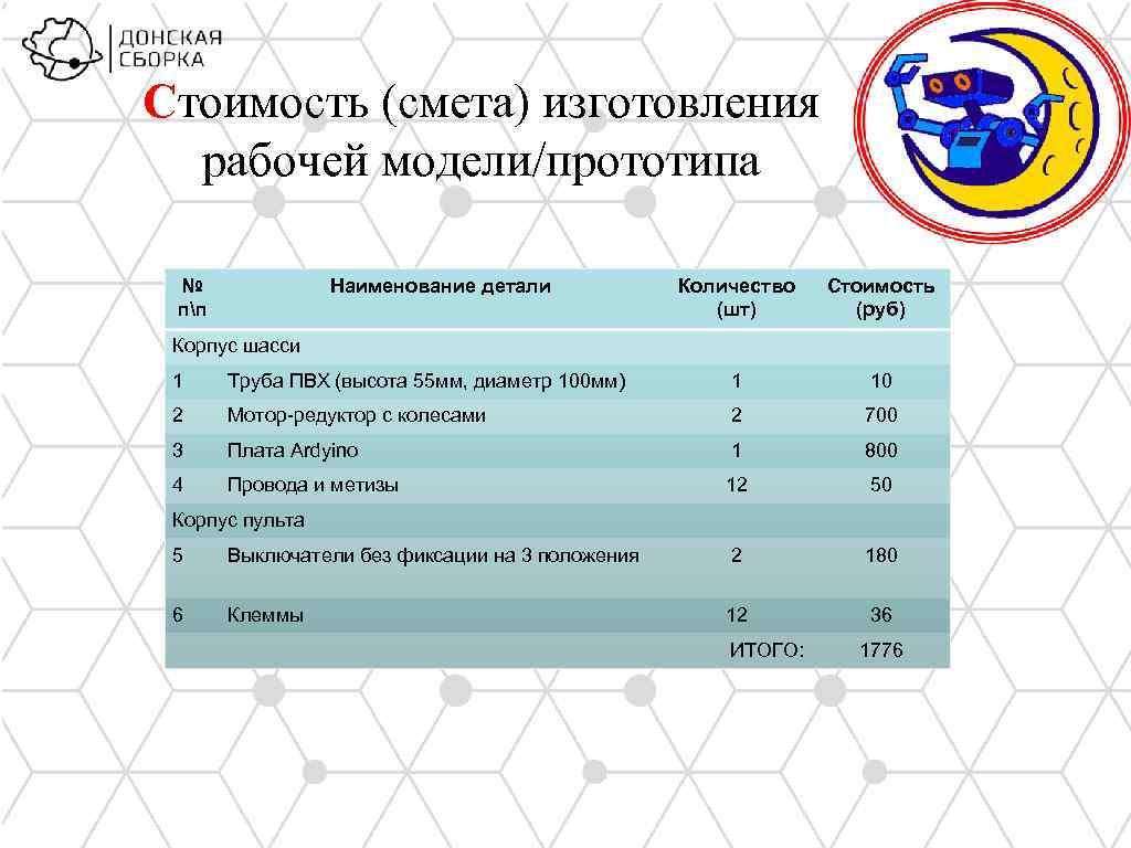 Стоимость (смета) изготовления рабочей модели/прототипа № пп Наименование детали Количество (шт) Стоимость (руб) Корпус