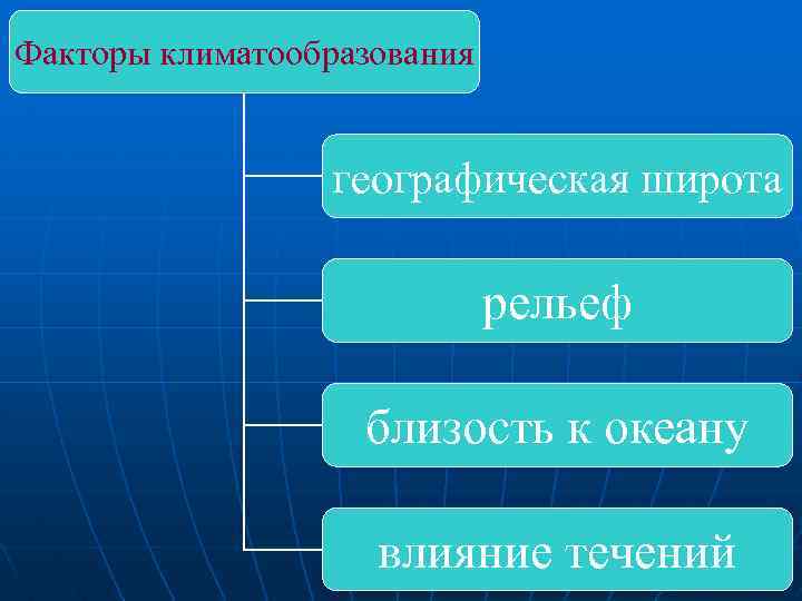 Факторы климатообразования географическая широта рельеф близость к океану влияние течений 