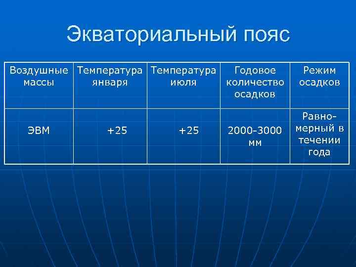 Экваториальный пояс Воздушные Температура Годовое массы января июля количество осадков ЭВМ +25 2000 -3000