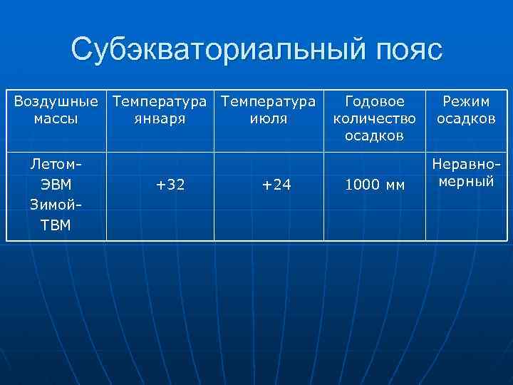 Субэкваториальный пояс Воздушные Температура массы января июля Летом. ЭВМ Зимой. ТВМ +32 +24 Годовое