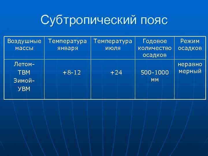 Субтропический пояс Воздушные массы Летом. ТВМ Зимой. УВМ Температура января +8 -12 Температура Годовое