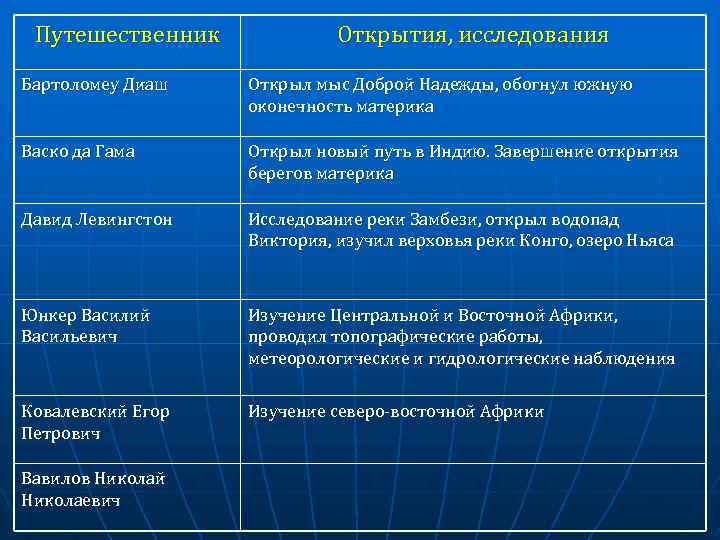 Путешественник Открытия, исследования Бартоломеу Диаш Открыл мыс Доброй Надежды, обогнул южную оконечность материка Васко