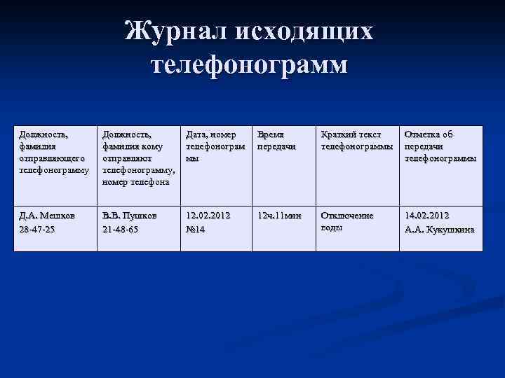 Журнал исходящих телефонограмм Должность, фамилия отправляющего телефонограмму Должность, фамилия кому отправляют телефонограмму, номер телефона