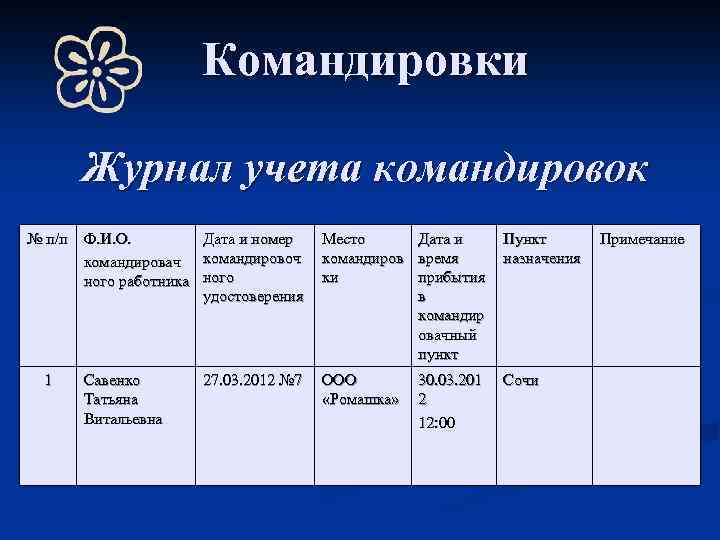 Командировки Журнал учета командировок № п/п Ф. И. О. командировач ного работника 1 Савенко