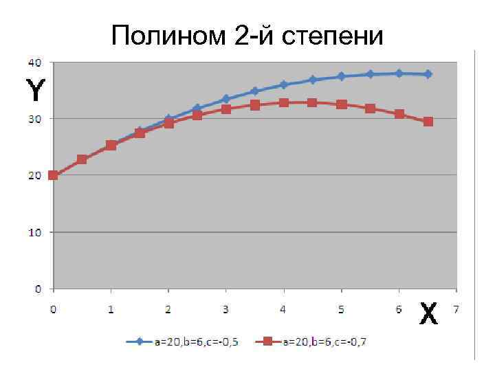 Полином 2 -й степени 