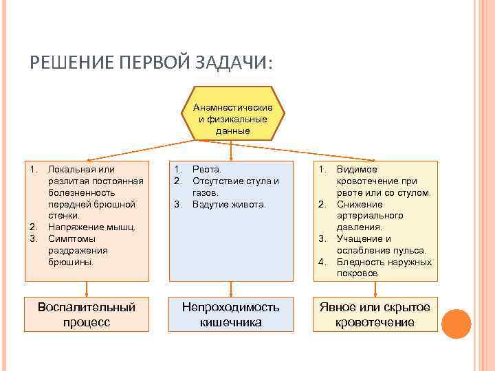 РЕШЕНИЕ ПЕРВОЙ ЗАДАЧИ: Анамнестические и физикальные данные 1. 2. 3. Локальная или разлитая постоянная