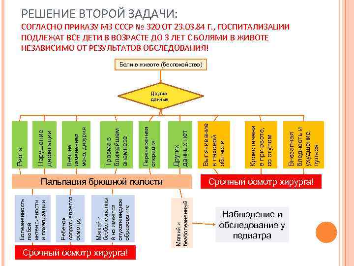 Срочный осмотр хирурга! Мягкий и безболезненный Мягкий и безболезненны й но имеется опухолевидное образование