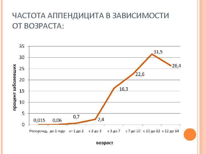 ЧАСТОТА АППЕНДИЦИТА В ЗАВИСИМОСТИ ОТ ВОЗРАСТА: 