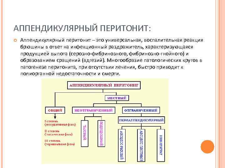 АППЕНДИКУЛЯРНЫЙ ПЕРИТОНИТ: Аппендикулярный перитонит – это универсальная, воспалительная реакция брюшины в ответ на инфекционный