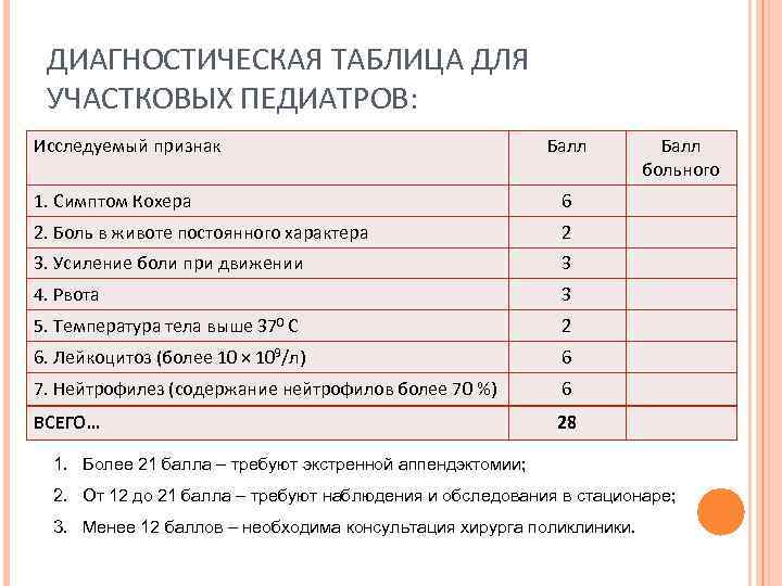 ДИАГНОСТИЧЕСКАЯ ТАБЛИЦА ДЛЯ УЧАСТКОВЫХ ПЕДИАТРОВ: Исследуемый признак Балл 1. Симптом Кохера 6 2. Боль