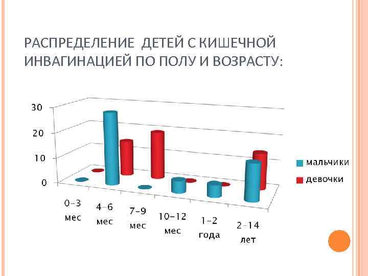 РАСПРЕДЕЛЕНИЕ ДЕТЕЙ С КИШЕЧНОЙ ИНВАГИНАЦИЕЙ ПО ПОЛУ И ВОЗРАСТУ: 