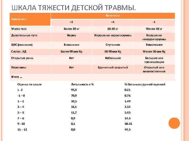 ШКАЛА ТЯЖЕСТИ ДЕТСКОЙ ТРАВМЫ. Компонент Величины +2 +1 -1 Более 20 кг 10 -20