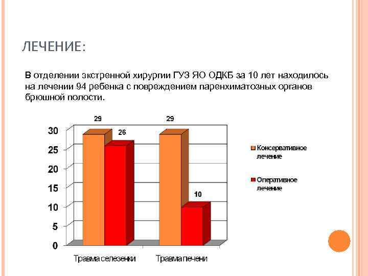 ЛЕЧЕНИЕ: В отделении экстренной хирургии ГУЗ ЯО ОДКБ за 10 лет находилось на лечении