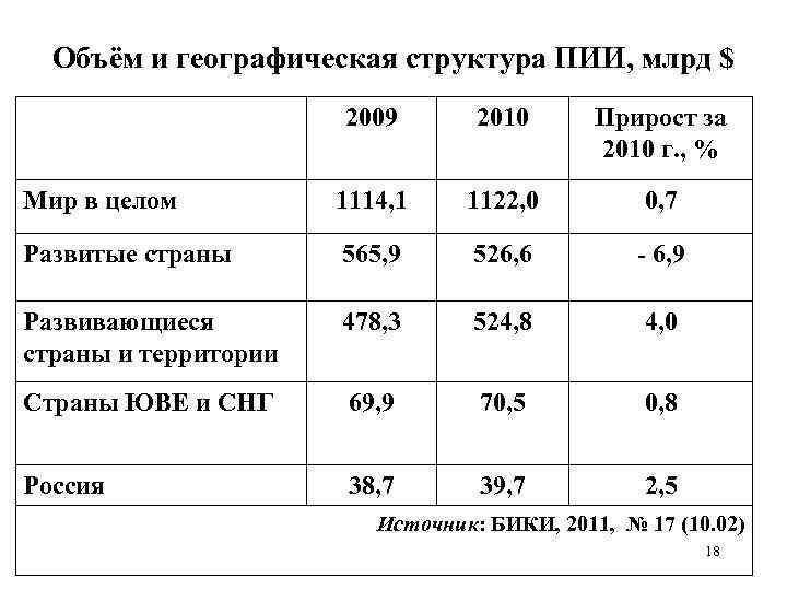 Объём и географическая структура ПИИ, млрд $ 2009 2010 Прирост за 2010 г. ,