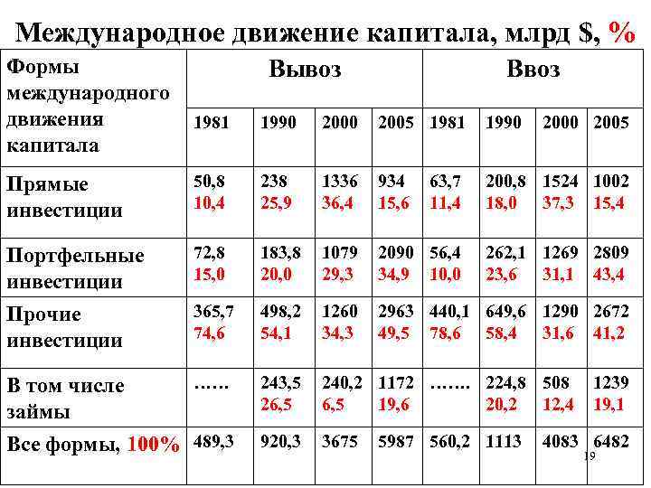 Международное движение капитала, млрд $, % Формы международного движения капитала Вывоз Ввоз 1981 1990