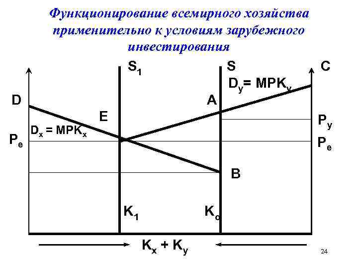 D D Pe Функционирование всемирного хозяйства применительно к условиям зарубежного инвестирования S 1 S