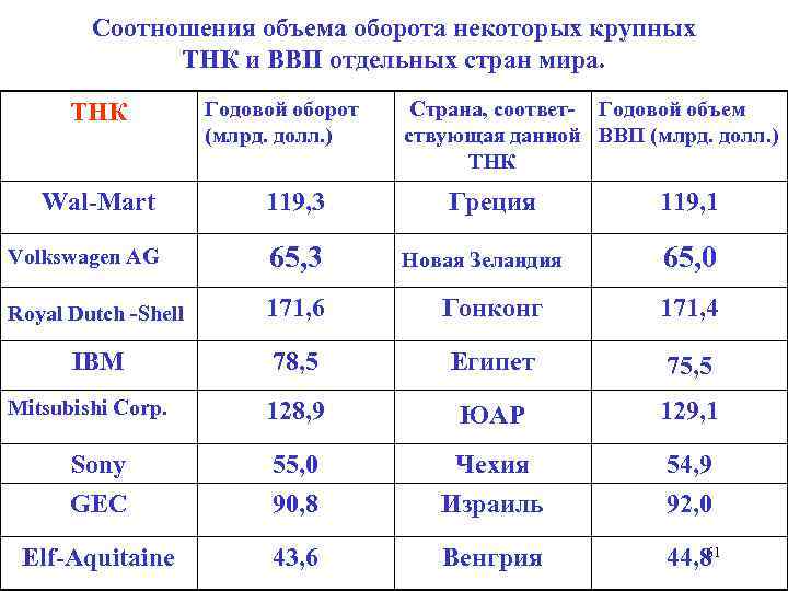 Соотношения объема оборота некоторых крупных ТНК и ВВП отдельных стран мира. ТНК Годовой оборот