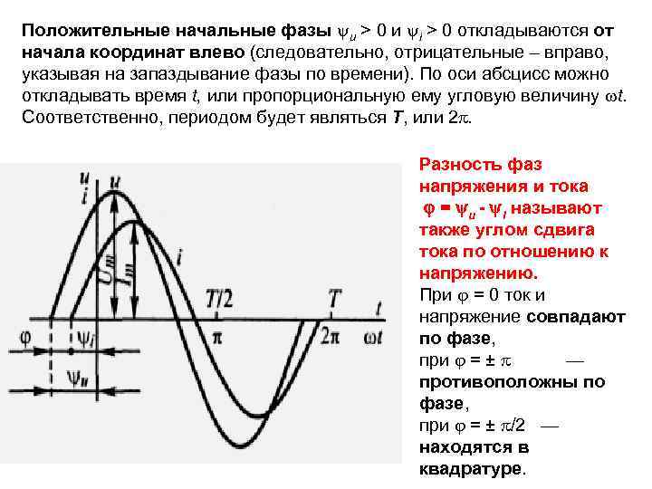 Начальная фаза волны