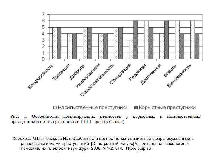 Корехова М. В. , Новикова И. А. Особенности ценностно-мотивационной сферы осужденных с различными видами