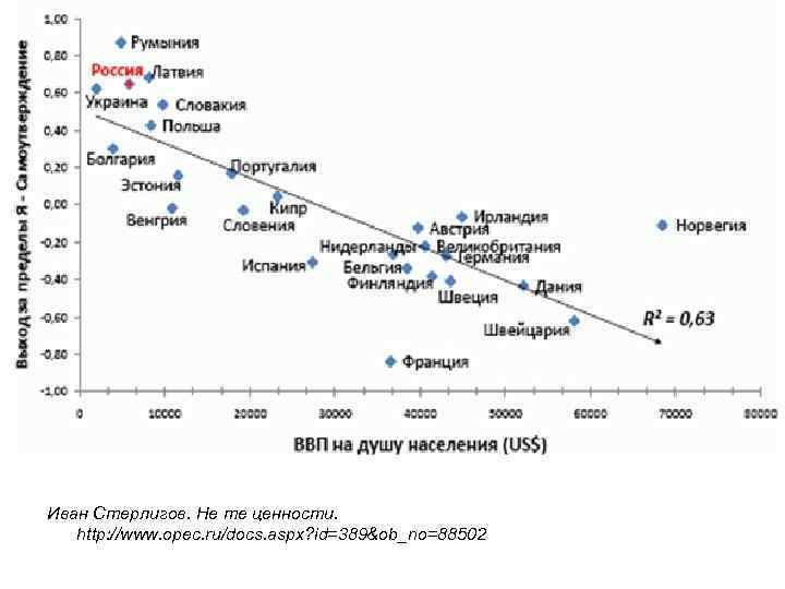 Иван Стерлигов. Не те ценности. http: //www. opec. ru/docs. aspx? id=389&ob_no=88502 