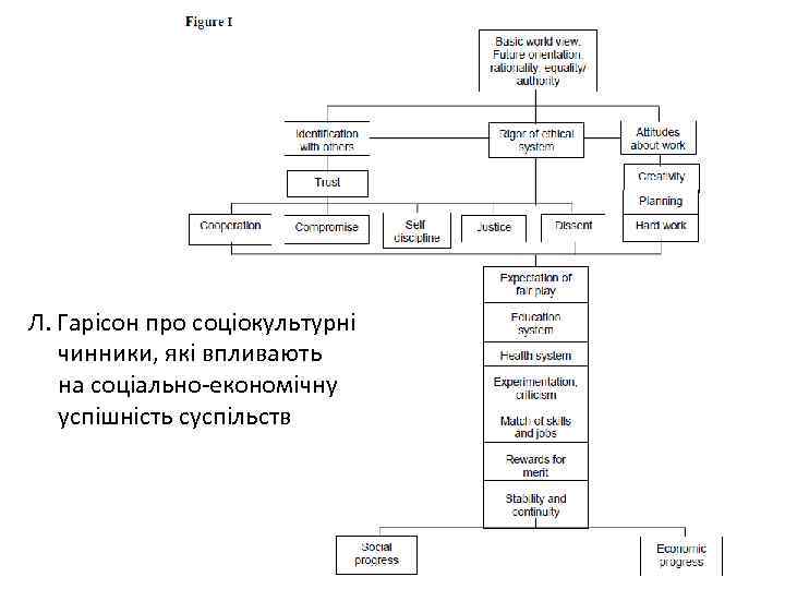 Л. Гарісон про соціокультурні чинники, які впливають на соціально-економічну успішність суспільств 
